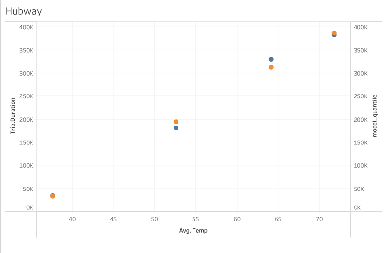 Grafico dei dati di Hubway senza overfitting