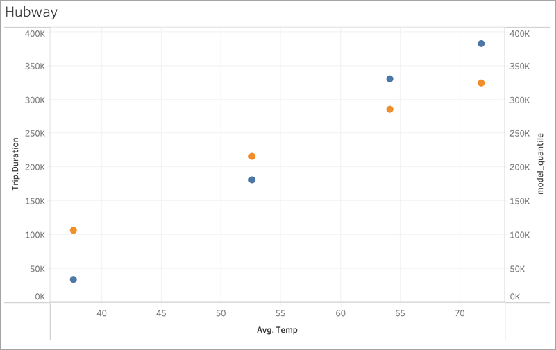 Grafico dei dati di Hubway senza overfitting